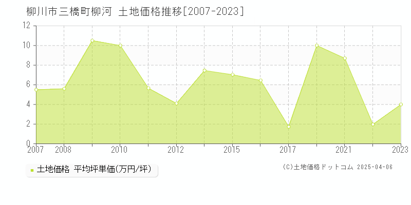 柳川市三橋町柳河の土地価格推移グラフ 