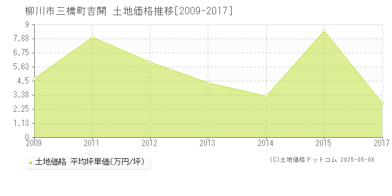 三橋町吉開(柳川市)の土地価格推移グラフ(坪単価)[2009-2017年]