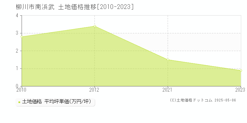 南浜武(柳川市)の土地価格推移グラフ(坪単価)[2010-2023年]