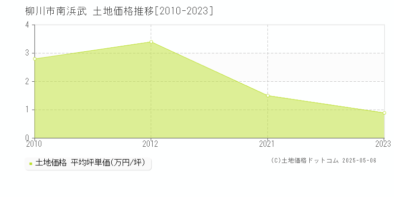 柳川市南浜武の土地価格推移グラフ 