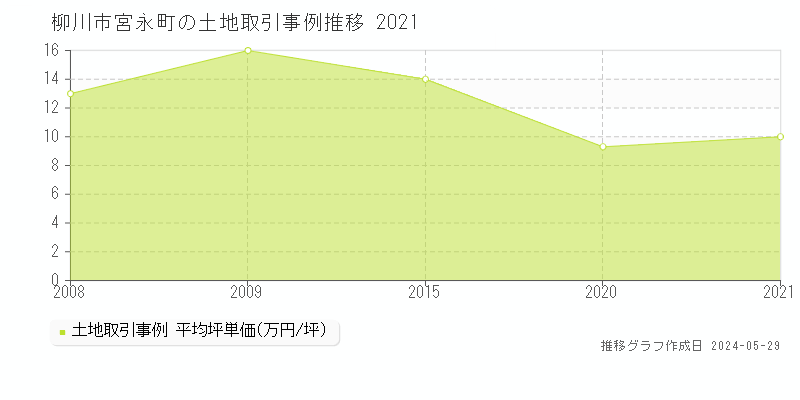 柳川市宮永町の土地価格推移グラフ 