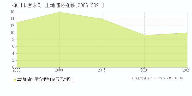 宮永町(柳川市)の土地価格推移グラフ(坪単価)[2008-2021年]