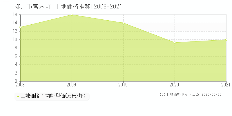 柳川市宮永町の土地価格推移グラフ 