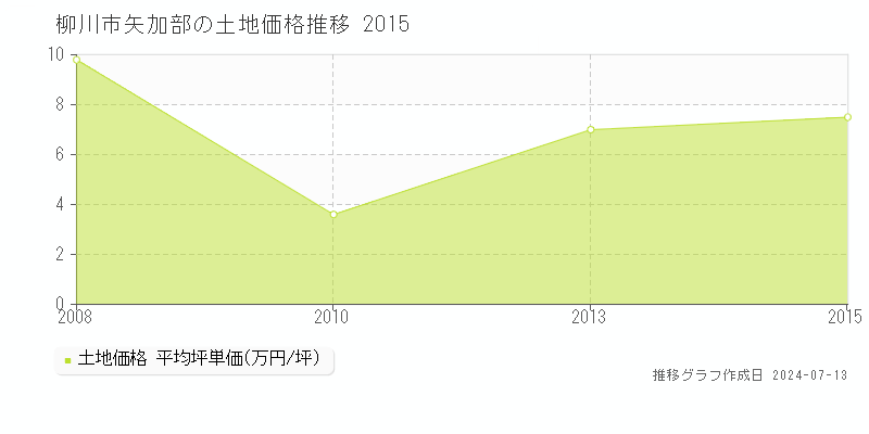柳川市矢加部の土地価格推移グラフ 