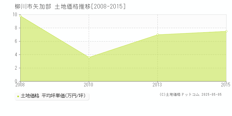 矢加部(柳川市)の土地価格推移グラフ(坪単価)[2008-2015年]
