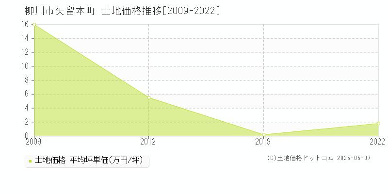矢留本町(柳川市)の土地価格推移グラフ(坪単価)[2009-2022年]