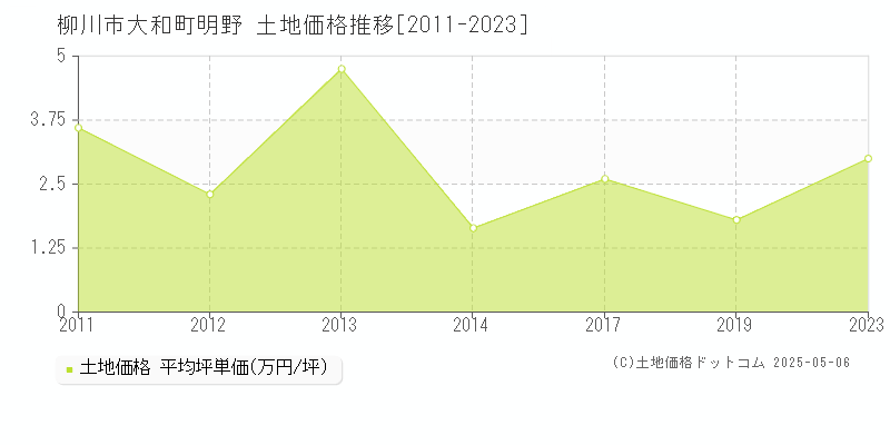 大和町明野(柳川市)の土地価格推移グラフ(坪単価)[2011-2023年]