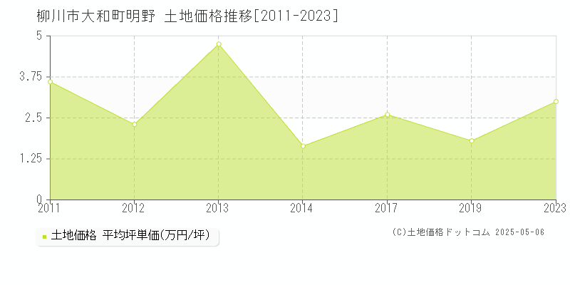 柳川市大和町明野の土地価格推移グラフ 