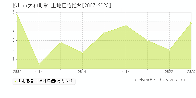 大和町栄(柳川市)の土地価格推移グラフ(坪単価)[2007-2023年]