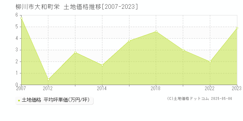 柳川市大和町栄の土地価格推移グラフ 