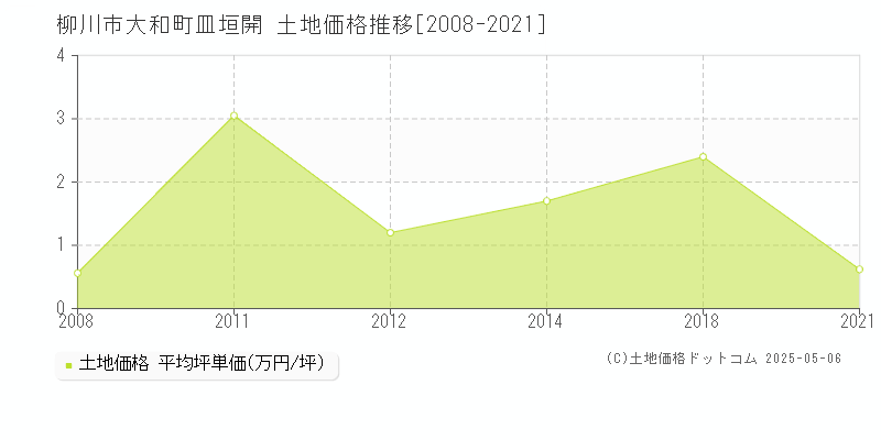 大和町皿垣開(柳川市)の土地価格推移グラフ(坪単価)[2008-2021年]