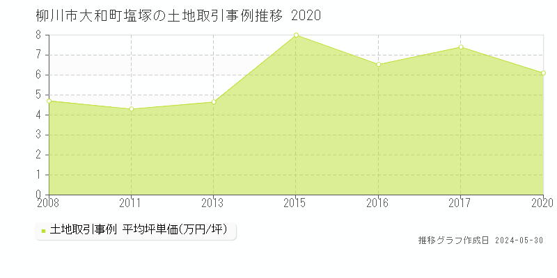 柳川市大和町塩塚の土地価格推移グラフ 