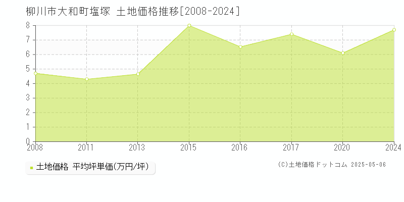大和町塩塚(柳川市)の土地価格推移グラフ(坪単価)[2008-2024年]