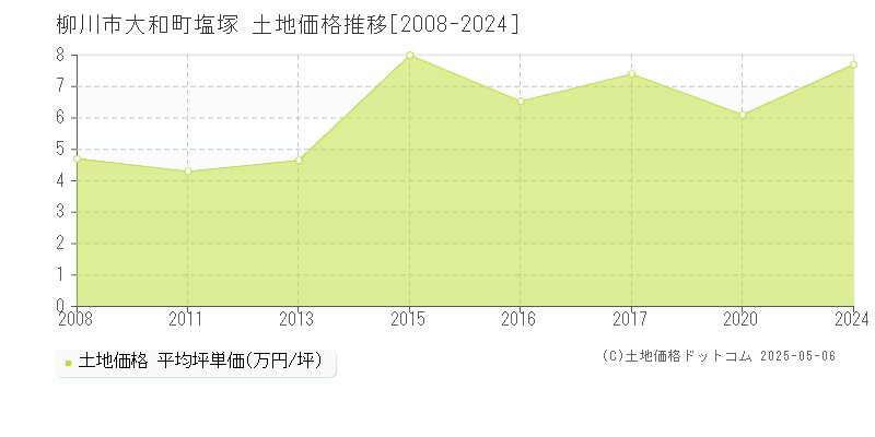 柳川市大和町塩塚の土地価格推移グラフ 