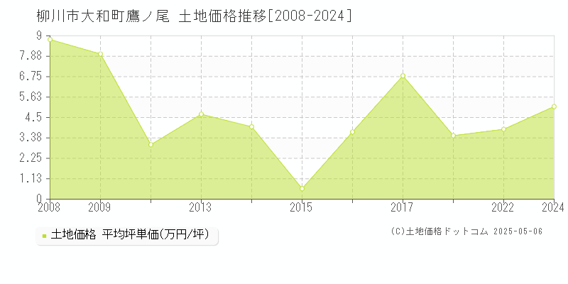 大和町鷹ノ尾(柳川市)の土地価格推移グラフ(坪単価)[2008-2024年]