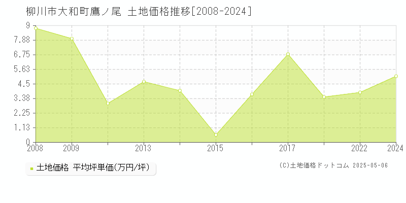 柳川市大和町鷹ノ尾の土地価格推移グラフ 