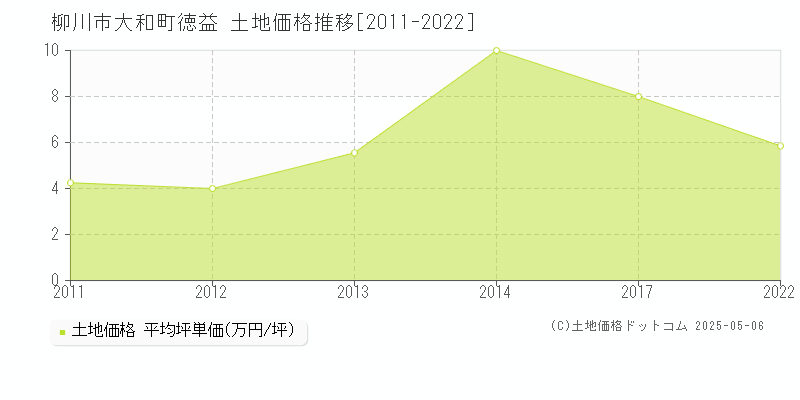 大和町徳益(柳川市)の土地価格推移グラフ(坪単価)[2011-2022年]