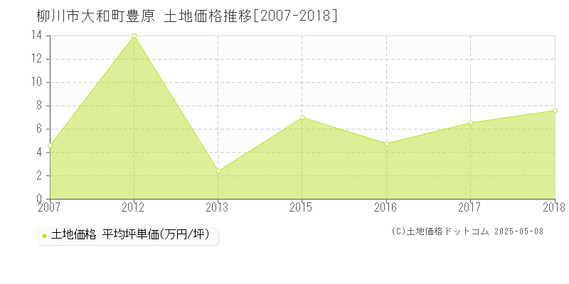 大和町豊原(柳川市)の土地価格推移グラフ(坪単価)[2007-2018年]