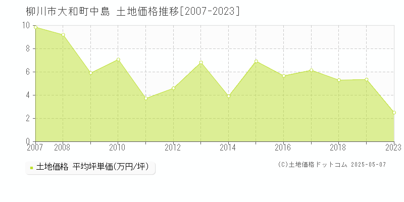 大和町中島(柳川市)の土地価格推移グラフ(坪単価)[2007-2023年]