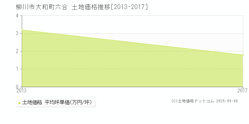 大和町六合(柳川市)の土地価格推移グラフ(坪単価)[2013-2017年]