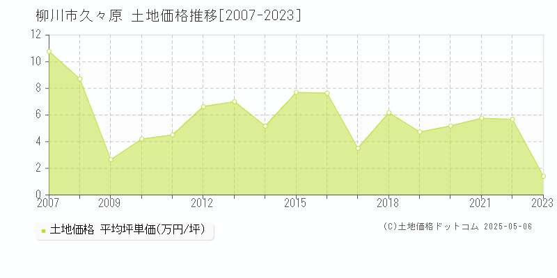 久々原(柳川市)の土地価格推移グラフ(坪単価)[2007-2023年]