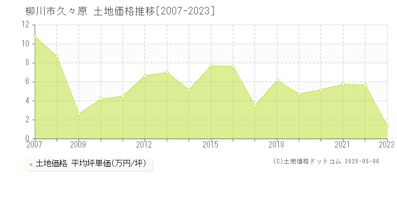 柳川市久々原の土地価格推移グラフ 