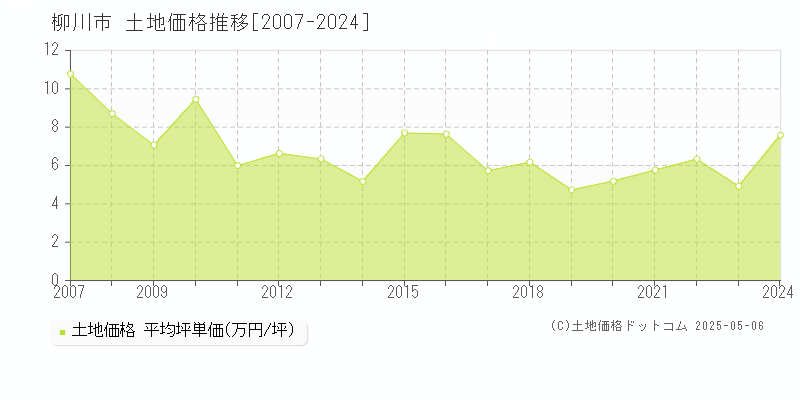 全域(柳川市)の土地価格推移グラフ(坪単価)[2007-2024年]
