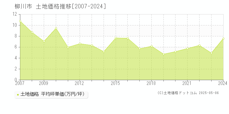 柳川市全域の土地価格推移グラフ 