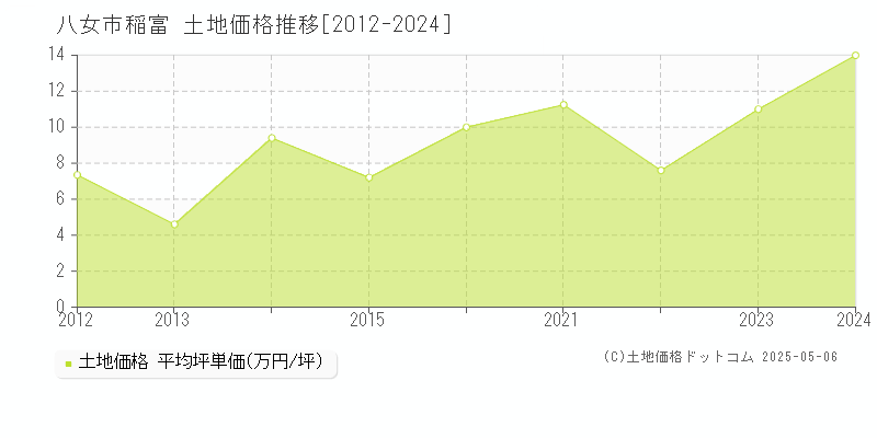 八女市稲富の土地価格推移グラフ 