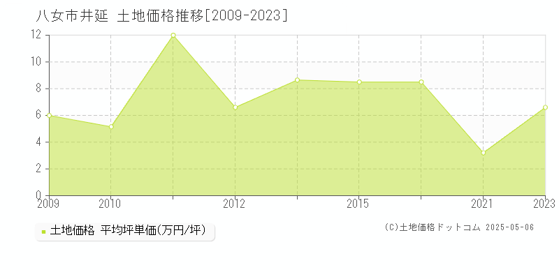 井延(八女市)の土地価格推移グラフ(坪単価)[2009-2023年]