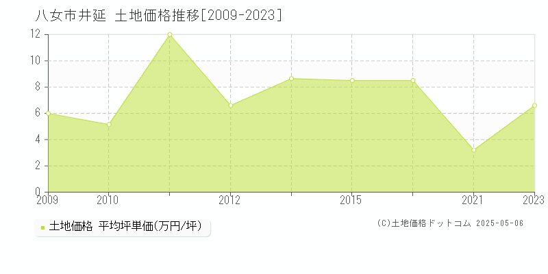 八女市井延の土地価格推移グラフ 