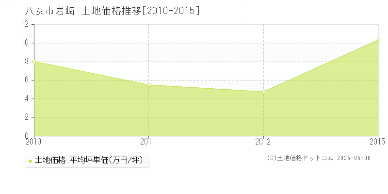 岩崎(八女市)の土地価格推移グラフ(坪単価)[2010-2015年]