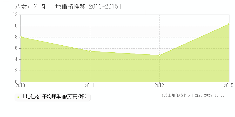 八女市岩崎の土地価格推移グラフ 