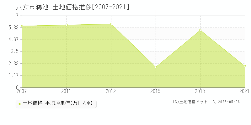鵜池(八女市)の土地価格推移グラフ(坪単価)[2007-2021年]