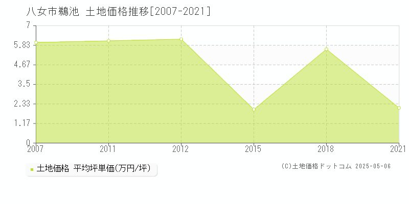 八女市鵜池の土地価格推移グラフ 