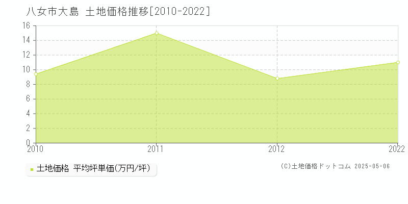 大島(八女市)の土地価格推移グラフ(坪単価)[2010-2022年]