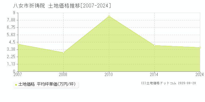 祈祷院(八女市)の土地価格推移グラフ(坪単価)[2007-2024年]