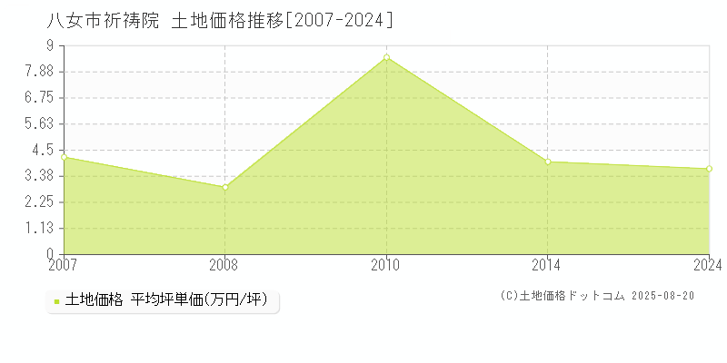 八女市祈祷院の土地取引事例推移グラフ 