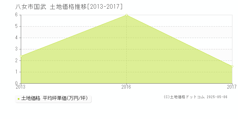 八女市国武の土地価格推移グラフ 