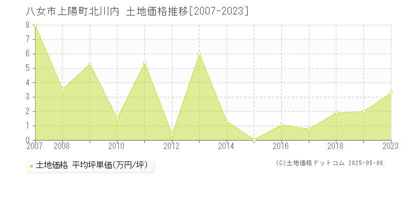 上陽町北川内(八女市)の土地価格推移グラフ(坪単価)[2007-2023年]