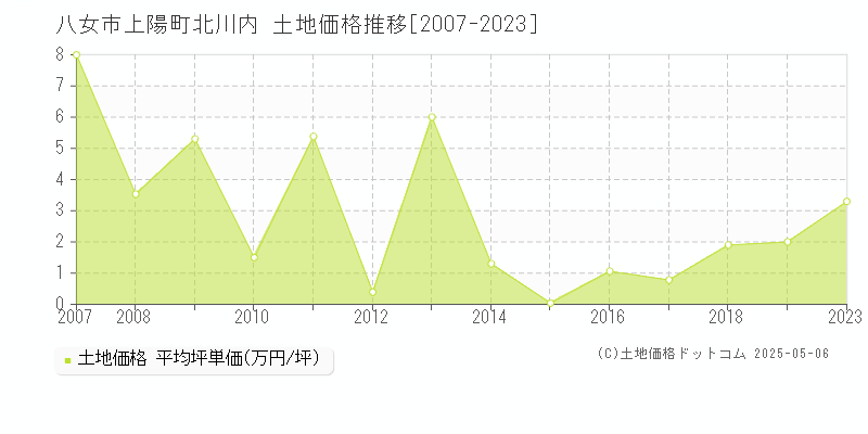 八女市上陽町北川内の土地価格推移グラフ 