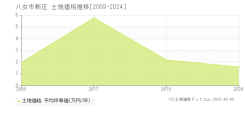 新庄(八女市)の土地価格推移グラフ(坪単価)[2009-2024年]