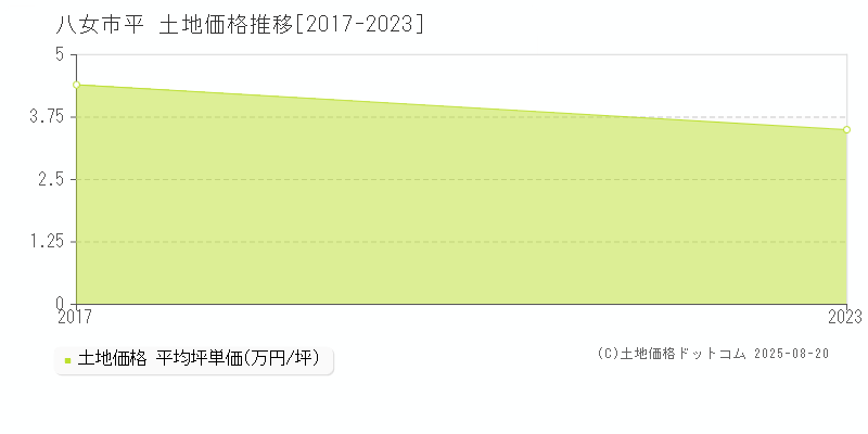 八女市平の土地価格推移グラフ 