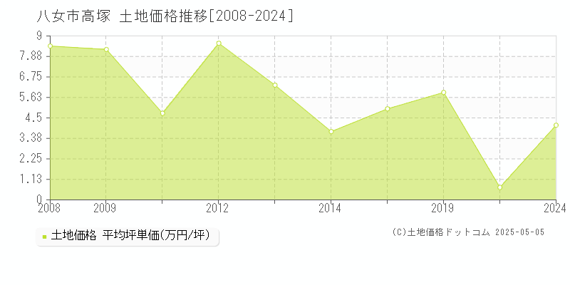 高塚(八女市)の土地価格推移グラフ(坪単価)[2008-2024年]