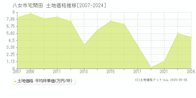 宅間田(八女市)の土地価格推移グラフ(坪単価)[2007-2024年]