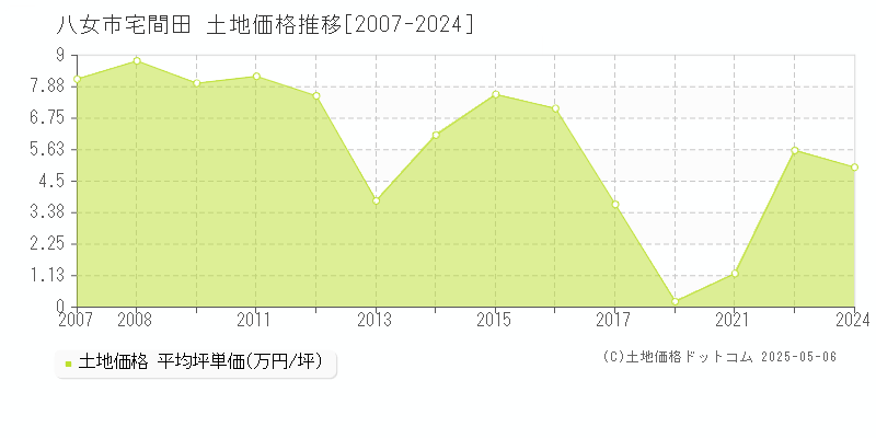 八女市宅間田の土地価格推移グラフ 