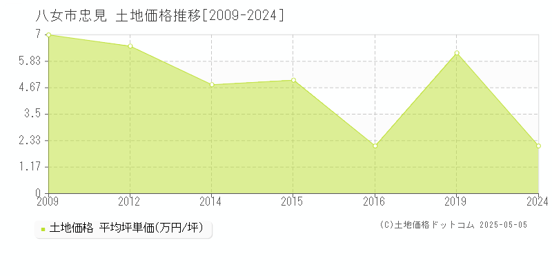 忠見(八女市)の土地価格推移グラフ(坪単価)[2009-2024年]