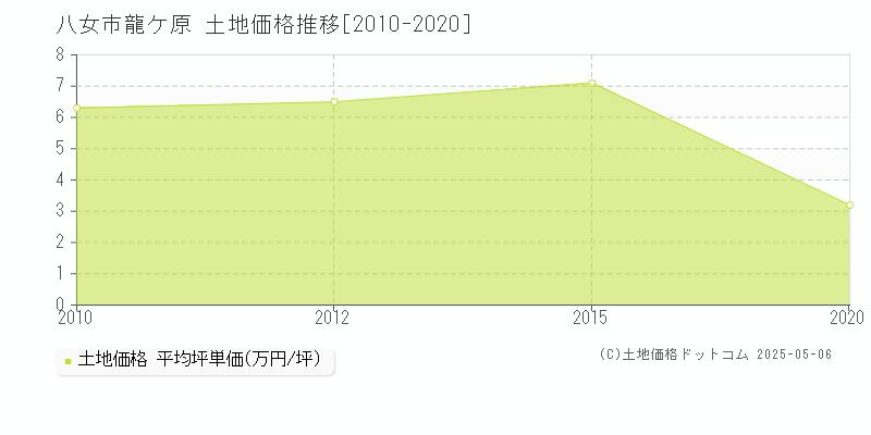 龍ケ原(八女市)の土地価格推移グラフ(坪単価)[2010-2020年]