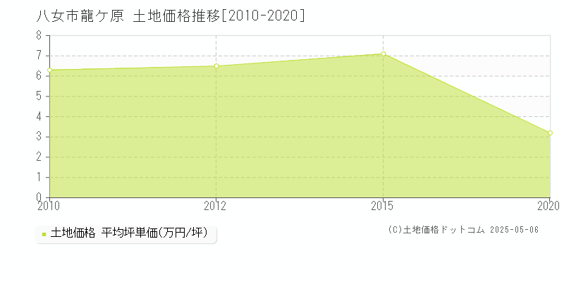 八女市龍ケ原の土地価格推移グラフ 