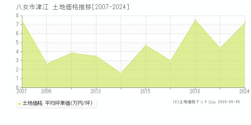 津江(八女市)の土地価格推移グラフ(坪単価)[2007-2024年]